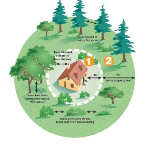 Defensible space. Cal Fire