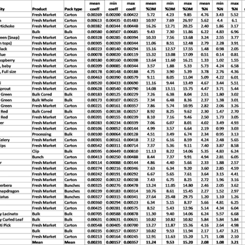 Table 1. Mean and range of crop coefficients (coeff) developed by this FREP funded project and additional crops evaluated. Factors used to develop the coefficients are also included: percent dry matter (%DM) and percent nitrogen (%N)