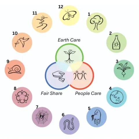 Illistration of Permaculture Principles adapted with numbers corresponding to descriptions of the principles in the article. Illustration by PermaculturePrinciples.com - CC BY-NC-ND 2.5 AU.