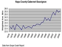 Brix levels for Napa County Cabernet Sauvignon