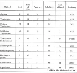 Irrigation efficiency requires the proper amount of applied water.