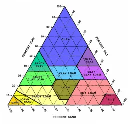 soil triangle