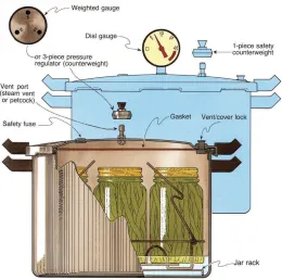 Parts of a Pressure Canner