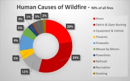 Human Causes of Wildfire