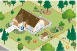 After implementation of defensible space