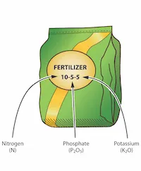 Reading the Fertilizer Label. Label gives percentages of the key macronutrients: Nitrogen, Phosphate and Potassium