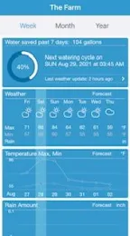 Screen shot of smart irrigation timer usage dashboard