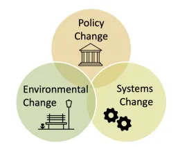 Three cirlces with Policy, Environment, & System Change