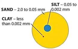 sand, silt and clay particles