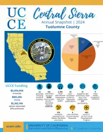 Annual-Report-Tuolumne-Snapshot-2024 shows pie chart and program numbers