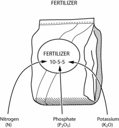 A bag of plant food / fertilizer, indicating the amount of each of 3 macro-nutrients: Nitrogen, Phosphorus, and Potassium--almost always presented in that order.