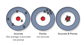 w1 accurate-and-precise