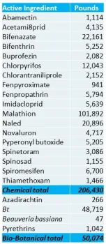 Strawberry pesticide use-2012c