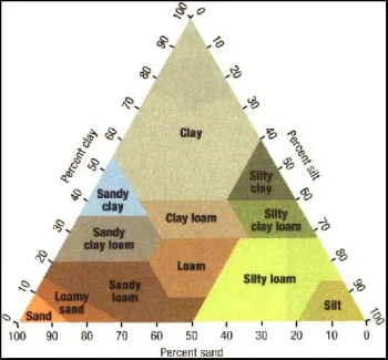 Soil texture by relative sand, silt, and clay contents.