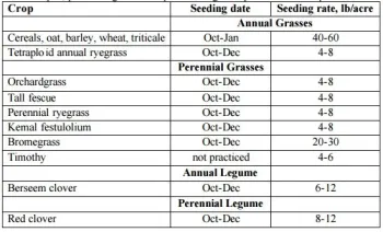 Table. Alfalfa overseeding rates