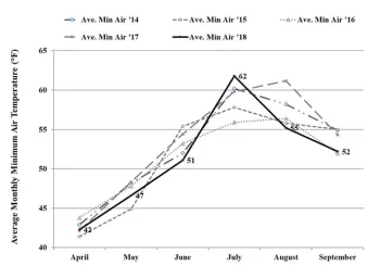 A graph of temperatures.