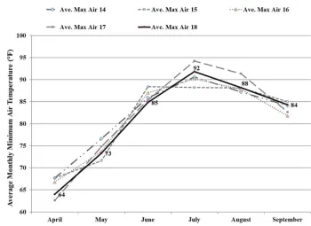 graph of maximum temperature data