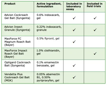 Table 1. Professional cockroach bait products evaluated in this study.