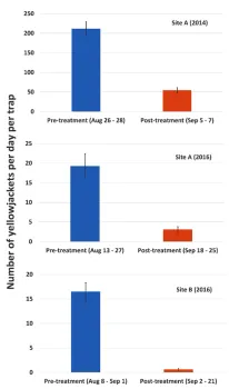 Figure 2. Yellowjacket foraging activity level comparisons between pre- and posttreatment monitoring periods. The hydrogel baits were deployed on 30 August 2014 (site A, 2014), 17 September 2016 (site A, 2016), or 1 September 2016 (site B, 2016). For all 3 trials, numbers of yellowjackets per trap per day were significantly lower in the post-treatment monitoring periods compared to the corresponding pre-treatment periods.