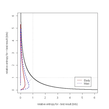 Relative entropies for positive (vertical) and negative diagnoses of bacterial citrus canker by two canine detectors