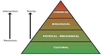 The Integrated Pest Management pyramid. Photo: US EPA