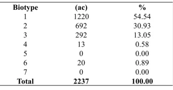 Table 3. Weedy rice infestations (2020) per individual weedy rice biotype in acreage surveyed and percent of acreage infested (%), where total acreage was 2237 ac. No acreage was found infested with Biotypes 5 or 7.