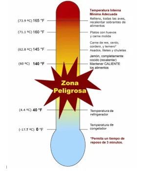 2.	Esta gráfica muestra qué temperatura máxima debe alcanzar cada alimento cuando se cocina.