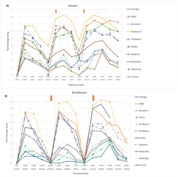 Figure 2. Visual rating of phytotoxicity to grasses (A) and broadleaves (B) from herbicides used in the Sacramento trial. Arrows indicate second and third repeat applications after the initial treatment.