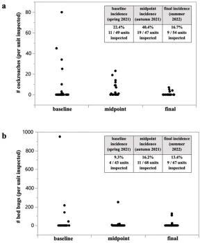 Figure 3. Density of cockroaches at a low-income apartment complex in Santa Clara County (a) and bed bugs (b) at a single-room occupancy building in Contra Costa County decreased significantly during a one-year IPM intervention that utilized unit-by-unit monitoring events. Incidence of both pests remained relatively unchanged, however (see insets).