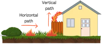Graphic image depicting horizontal and vertical fire paths.