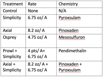 Table 1: Treatments and rates for the trials. All Treatments were applied with Ammonium Sulfate (17 lbs/ 100 gal) and crop oil concentrate (1 gal/ 100 gal)
