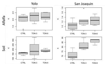 Figure 2. Compost increased soil potassium (K) at the SJ site, where soil K is inherently low. There was a trend for alfalfa tissue K to increase at the SJ site, which was likely the due to the higher soil K.