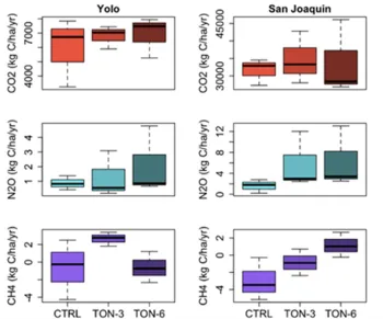 Figure 4. Greenhouse gas emissions did not increase with compost amendment.