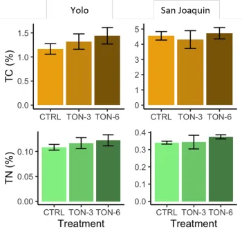 Figure 2. There were no statistically significant increases in soil C or N, but there was an observed trend for C to increase at the Yolo site, which has inherently low soil organic matter.