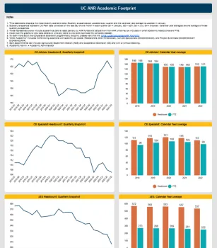 3 graphs and 3 bar charts show the number of advisors, specialists and AES academics from 2018 to 2023.