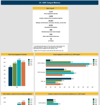 Charts include number of policy engagement activities, activities by program etc.