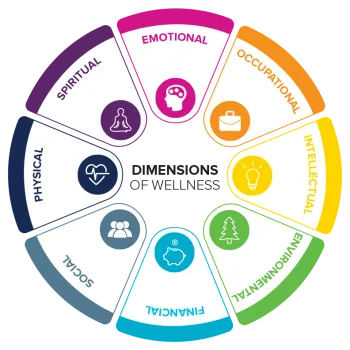 Source: UC Davis Health and Wellness, eight dimensions of wellness.
