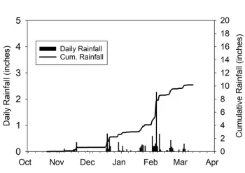 Figure 4.  Daily and cumulative rainfall at trial site.
