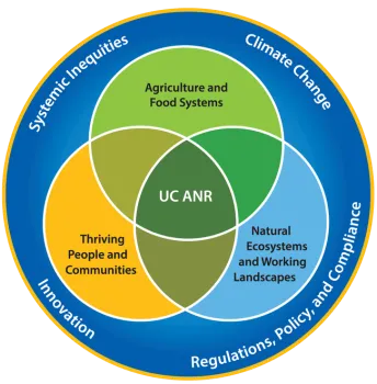 Venn diagram showing the challenges UC ANR will help address