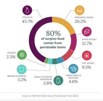 Chart depicting food waste by category. 80% of surplus food comes from perishable items such as fruits and vegetables