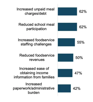 62% of respondents reported an increase in unpaid meal charges or debt and a decline in school meal participation. Additionally, 55% observed increased staffing challenges, 50% reduced revenues, 47% increased ease of obtaining income information from families, and 42% reported increased paperwork or administrative burdens.