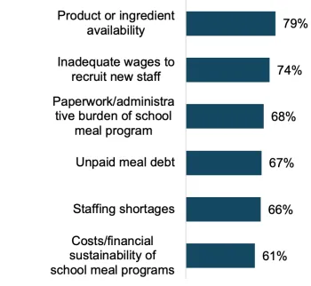 79% of respondents identified product or ingredient availability as a significant challenge. Additionally, 74% struggled with inadequate wages to recruit new staff, 68% reported challenges related to paperwork and administrative tasks, 67% were challenged with unpaid meal debt, 66% faced staffing shortages, and 61% had concerns about the cost or financial stability of the school meal programs.