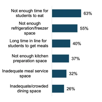 63% reported insufficient time for students to eat, and 55% insufficient refrigeration and freezer space. Long time in line for students to get the meals was a challenge for 40% of FSDs, while 37% reported insufficient kitchen preparation space and 32% inadequate meal service space. Furthermore, 26% reported inadequate or crowded dining space.