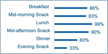 A bar chart showing breakfast 86%, mid-morning snack 83%, lunch 99%, mid-afternoon snack 90%, dinner 60%, evening snack 33%.