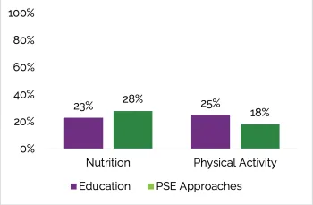 Bar chart comparing partner organizations' ability to sustain SNAP-Ed-initiated efforts after defunding, by approach type. For Nutrition efforts: 23% via Education approaches, 28% via PSE (Policy, Systems, and Environmental) approaches. For Physical Activity efforts: 25% via Education approaches, 18% via PSE approaches.