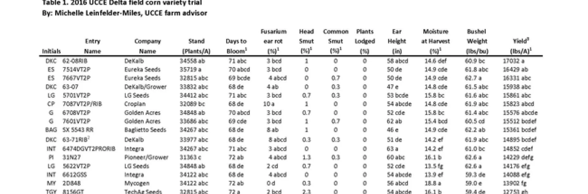 Table 1. 2016 UCCE Field Corn Variety Trial Results