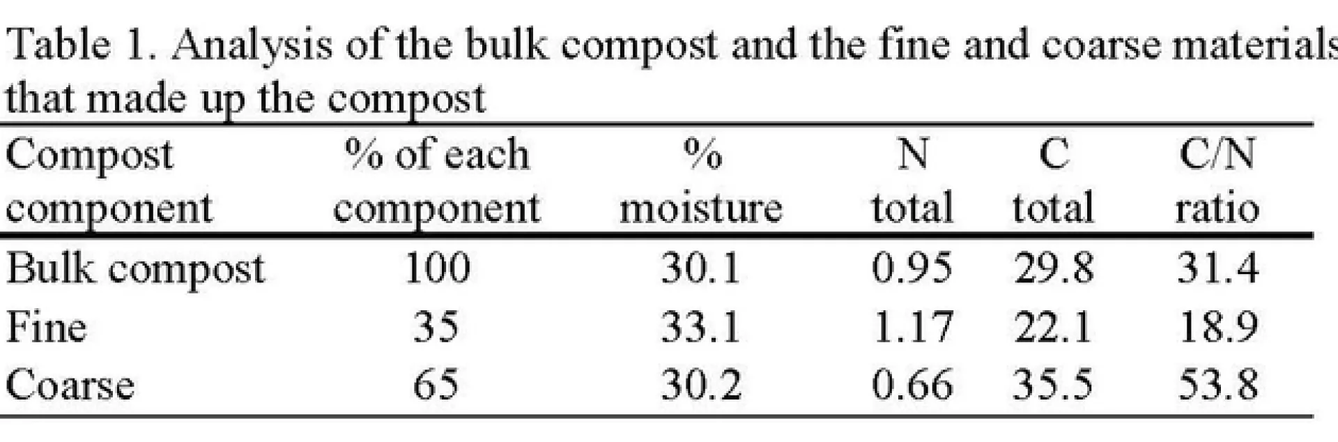 Table 1. Analysis of the bulk compost and the fine and coarse materials that made up the compost