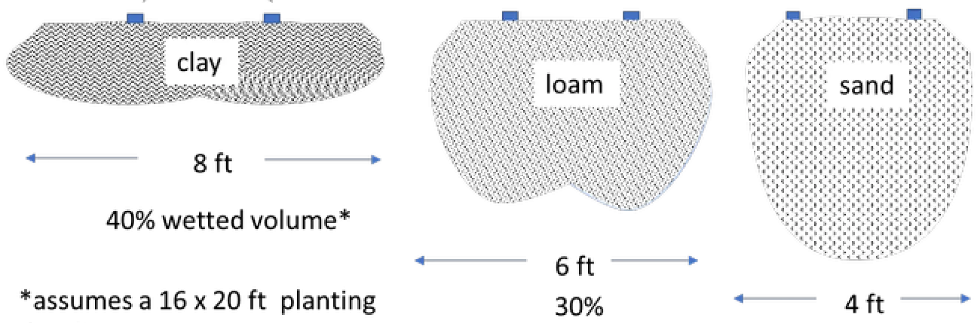 Figure 1. Hypothetical wetted volume of different soil types under a double line drip system. The estimated wetting volume would be for a 16 x 20 ft spacing, 1 gph emitters after a 12- hour set.