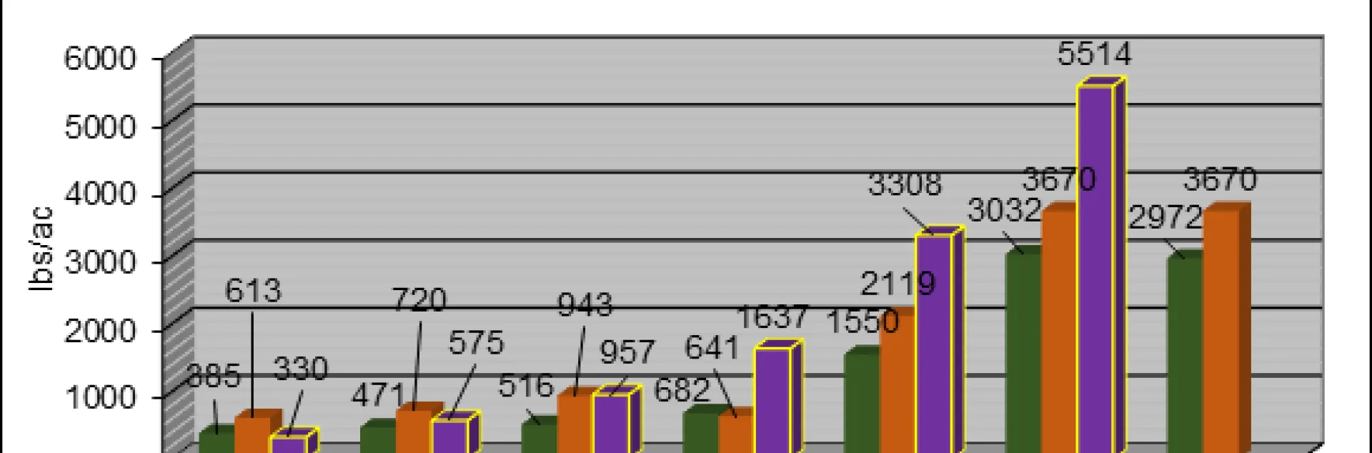 This year's forage production information as compared to our average.