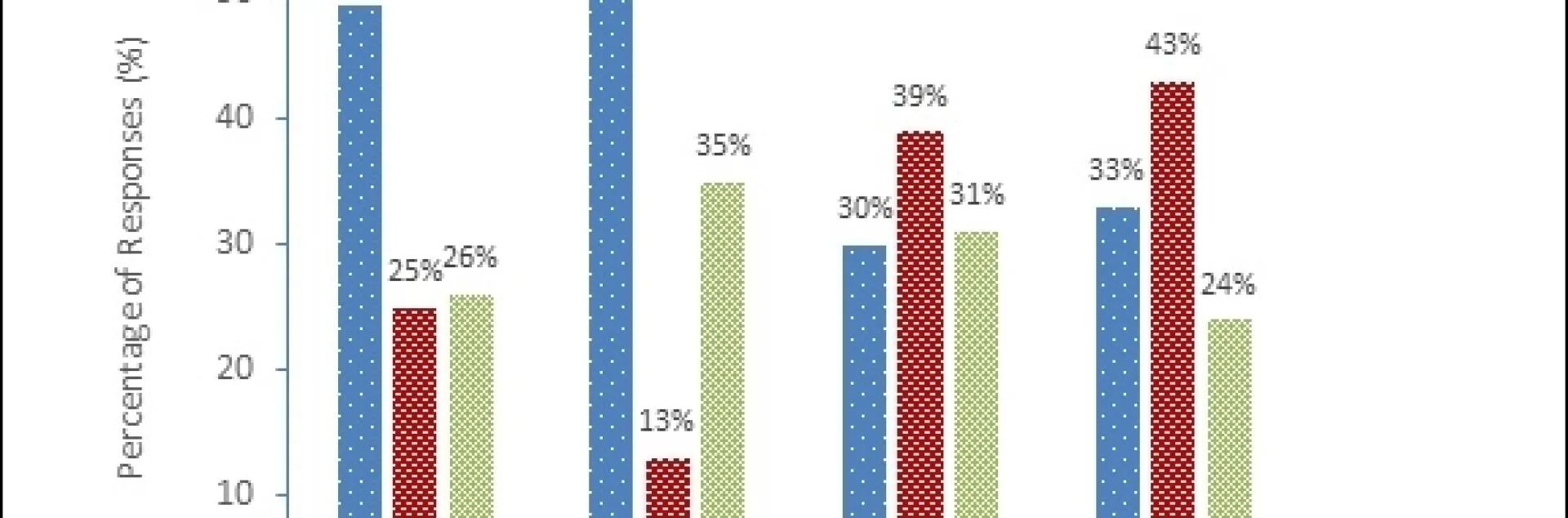 Figure 1. Percentage of survey respondents utilizing various types of automated technologies